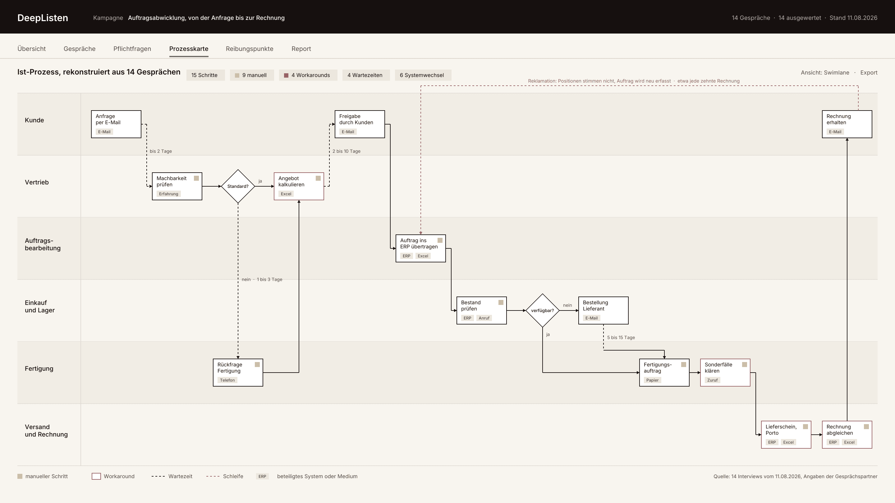 Prozesskarte als Swimlane-Diagramm, aus 14 Gesprächen rekonstruiert